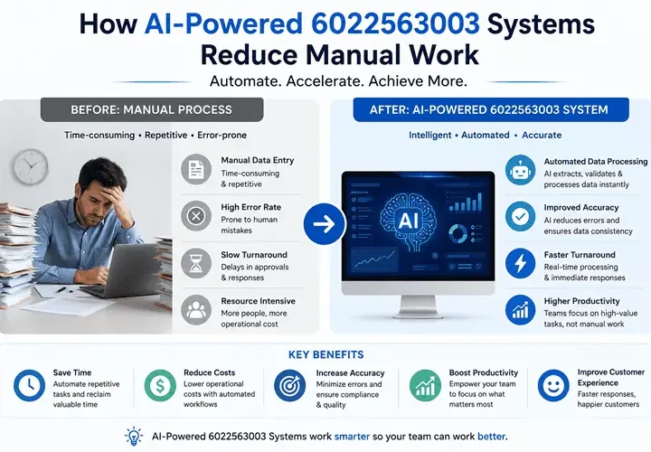 How AI-Powered 6022563003 Systems Reduce Manual Work