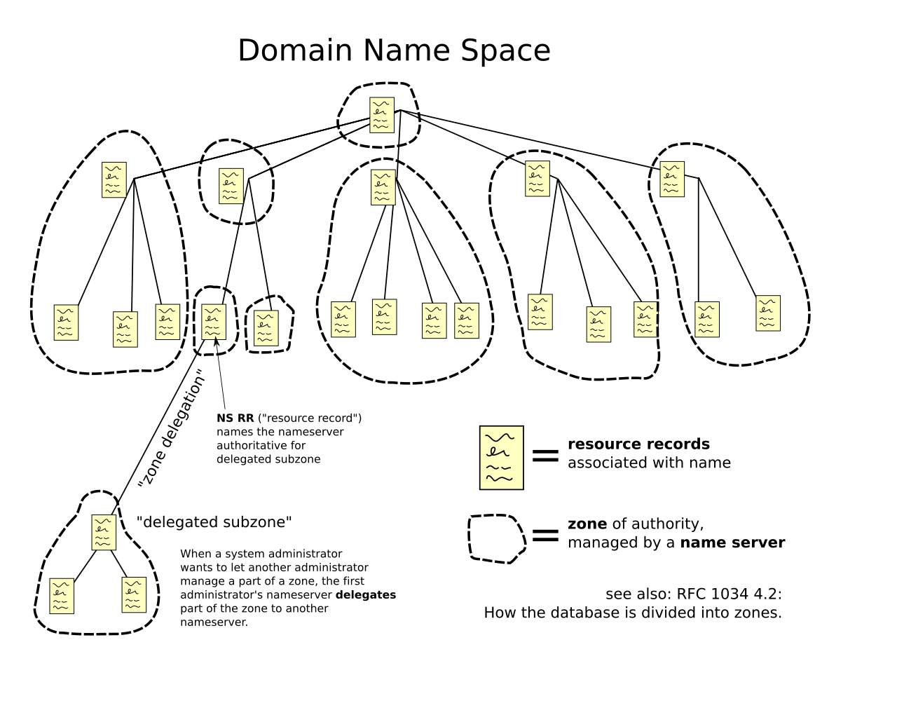 Diagram of the domain name hierarchy, from the root down through top-level domains to individual websites