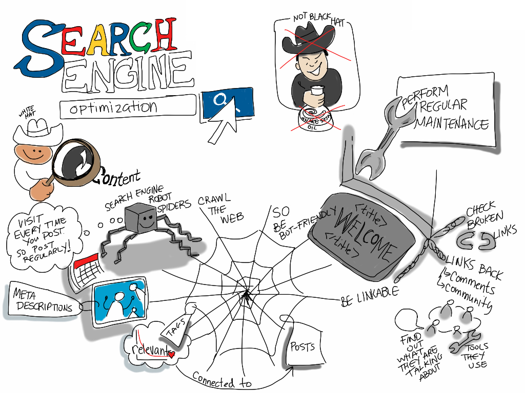 Hand-drawn visual notes summarizing search engine optimization basics like content, meta descriptions, and backlinks