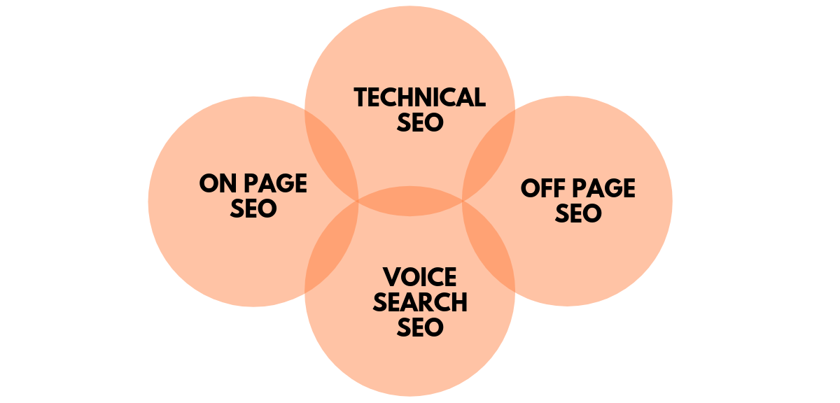 Diagram showing the main types of SEO: on-page, technical, off-page, and voice search SEO